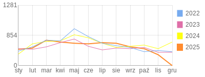 Wykres roczny blog rowerowy dornfeld.bikestats.pl